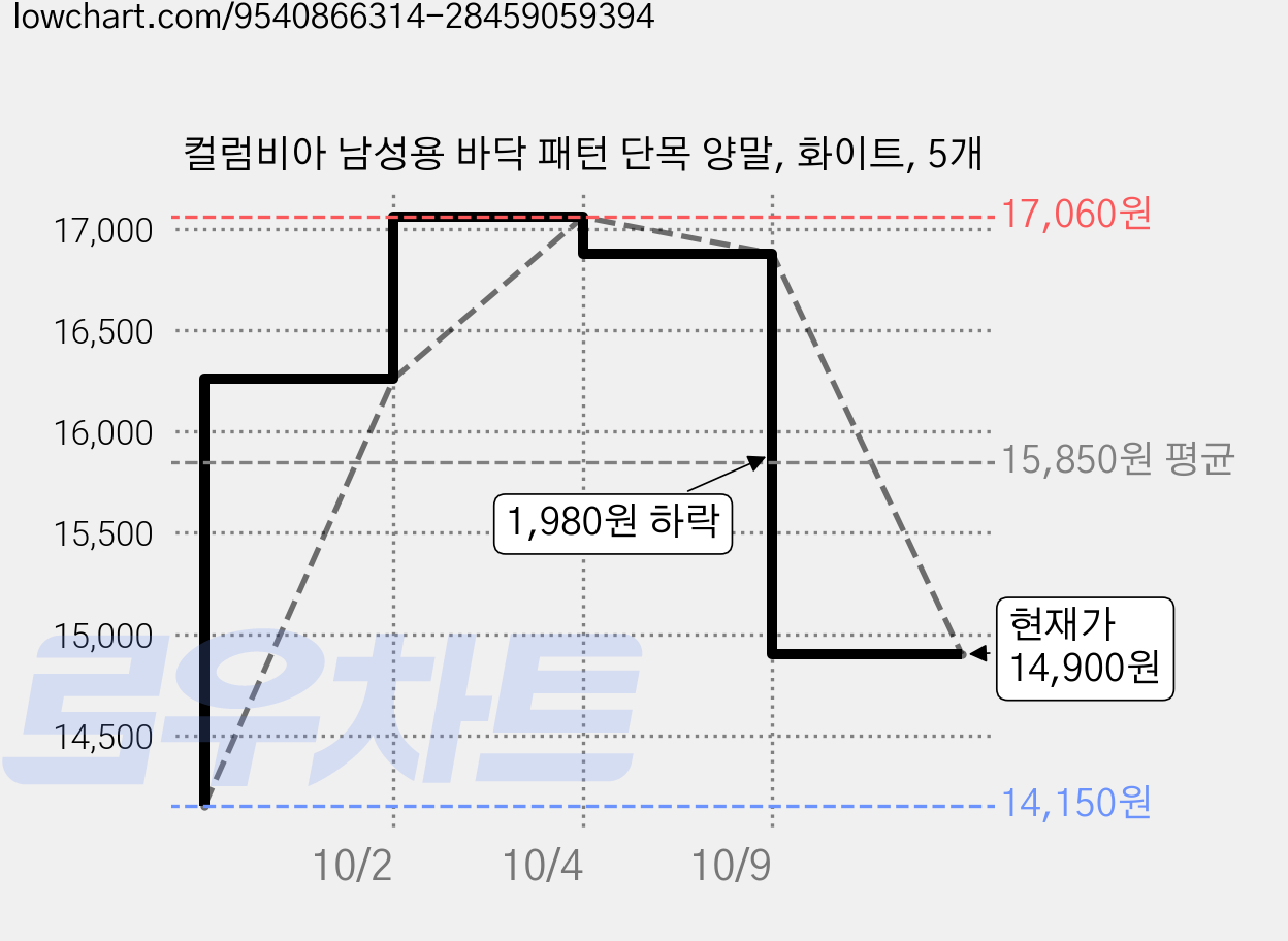 컬럼비아 남성용 바닥 패턴 단목 양말, 화이트, 5개 가격 변동 차트, 현재가 14,900원, 관측 최저가 14,150원