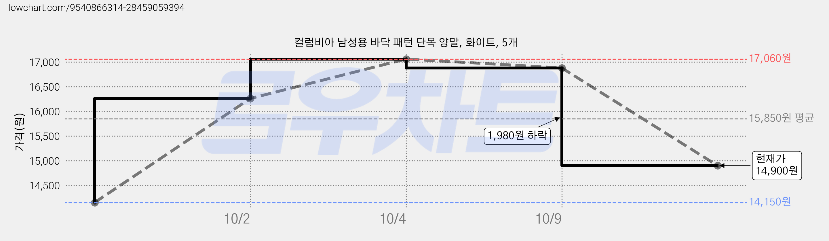 컬럼비아 남성용 바닥 패턴 단목 양말, 화이트, 5개 가격 변동 차트, 현재가 14,900원, 관측 최저가 14,150원