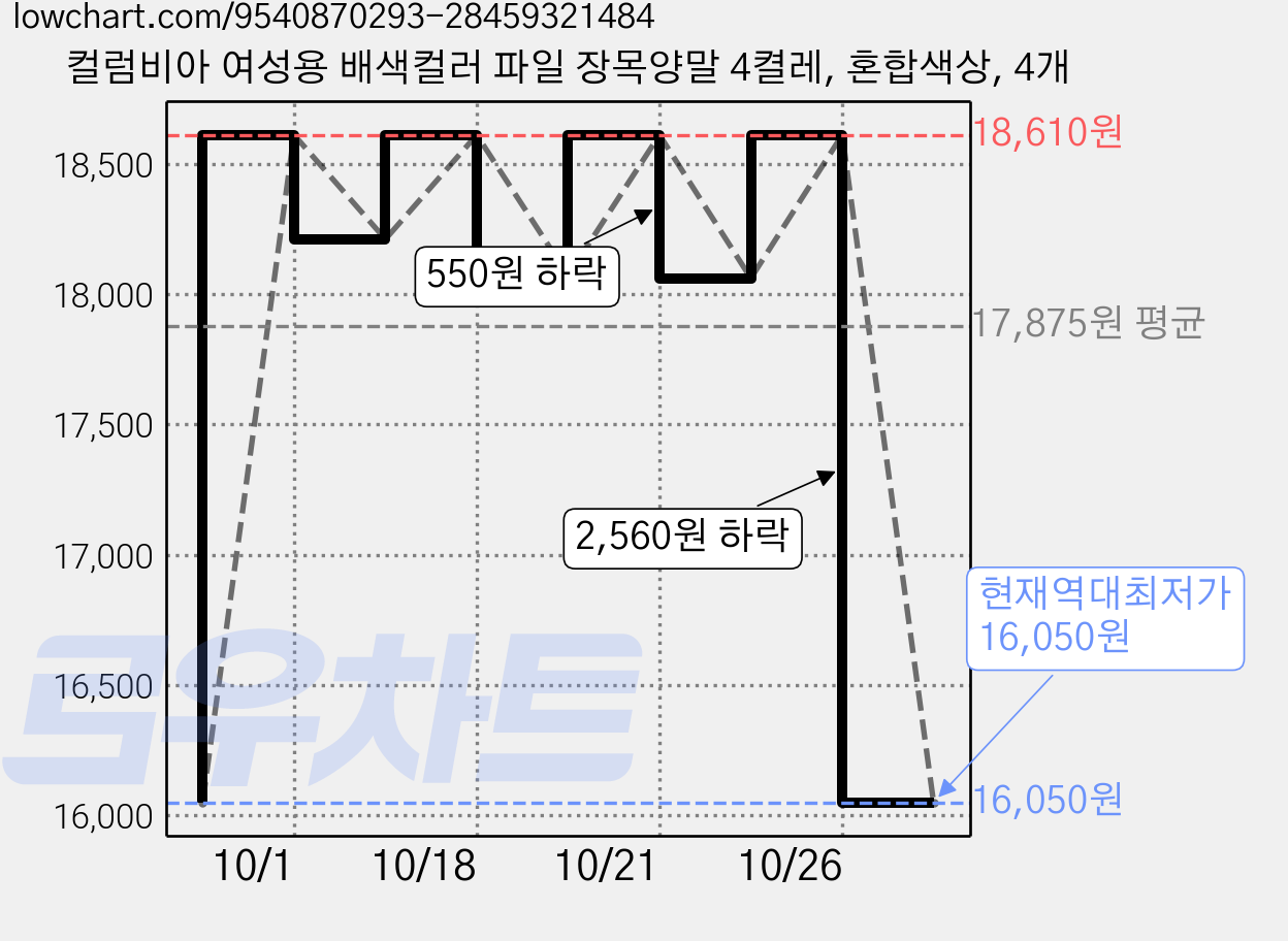 컬럼비아 여성용 배색컬러 파일 장목양말 4켤레, 혼합색상, 4개 가격 변동 차트, 현재가 16,050원, 역대최저가