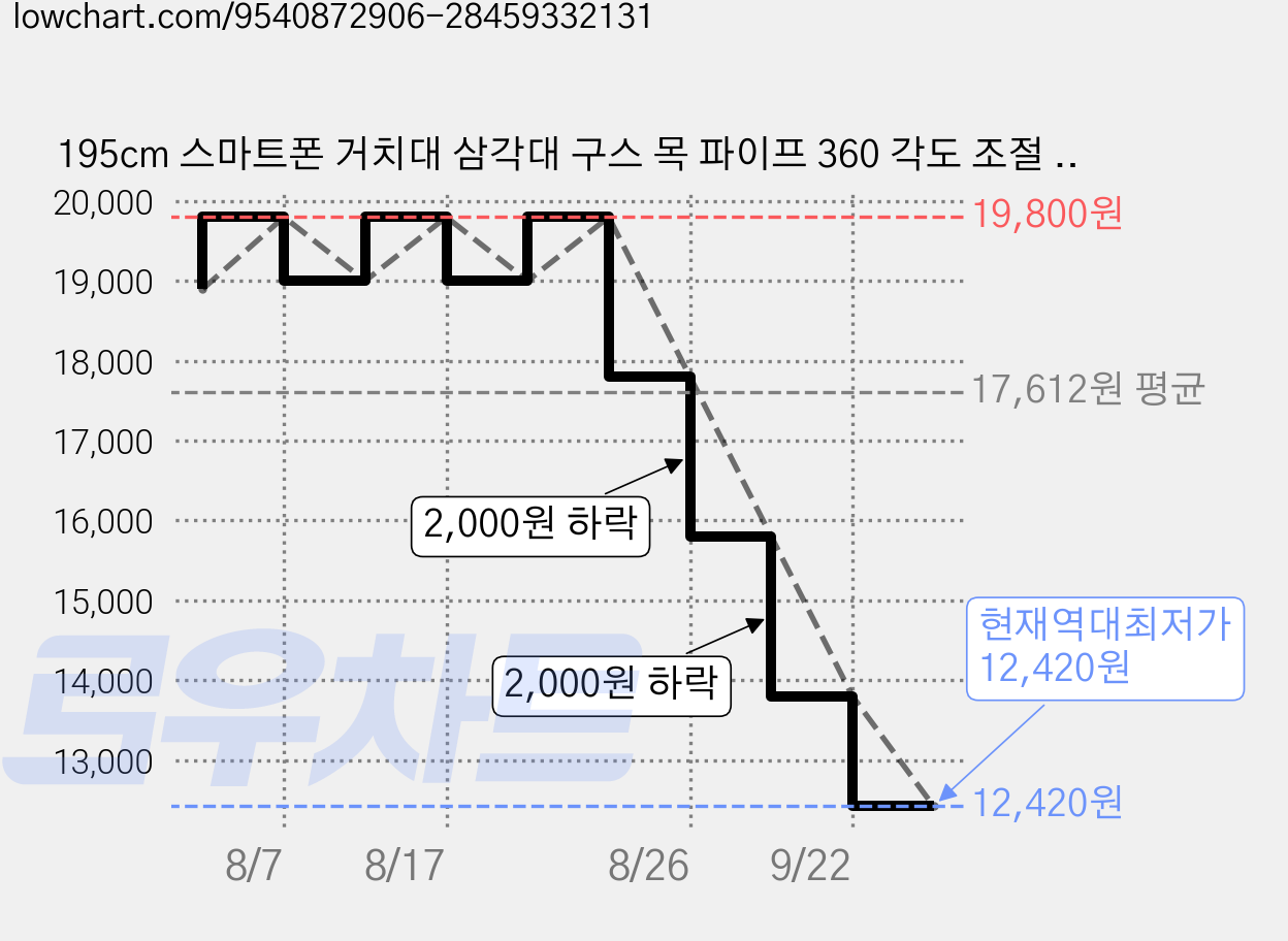 195cm 스마트폰 거치대 삼각대 구스 목 파이프 360 각도 조절 가능, 1세트, 블랙, SJZJRG3501 가격 변동 차트, 현재가 12,420원, 역대최저가