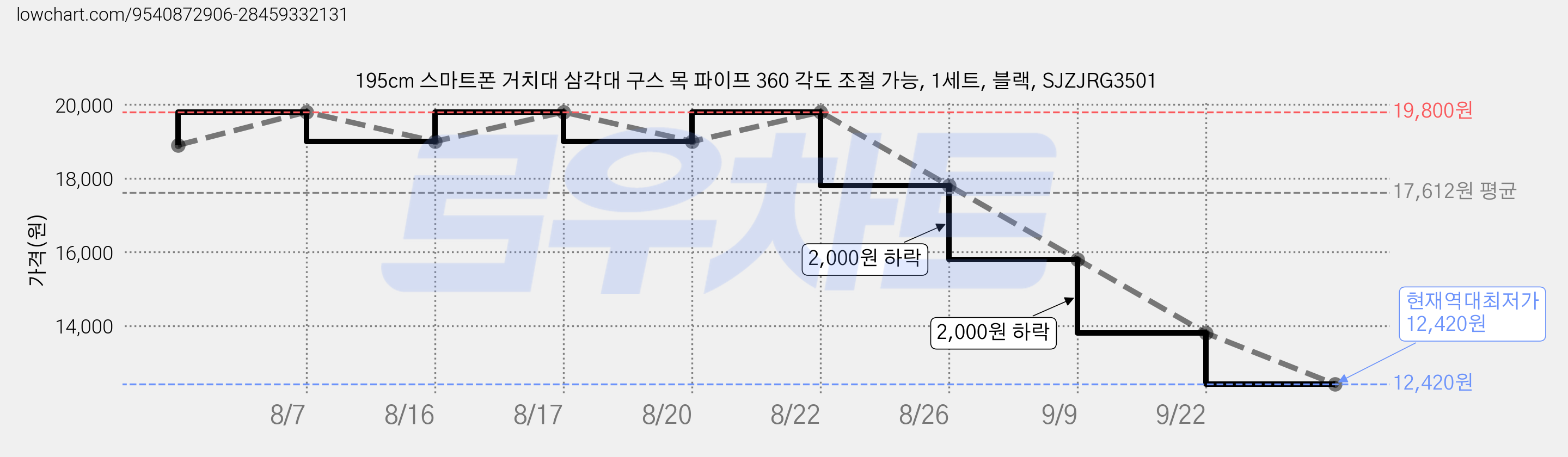 195cm 스마트폰 거치대 삼각대 구스 목 파이프 360 각도 조절 가능, 1세트, 블랙, SJZJRG3501 가격 변동 차트, 현재가 12,420원, 역대최저가