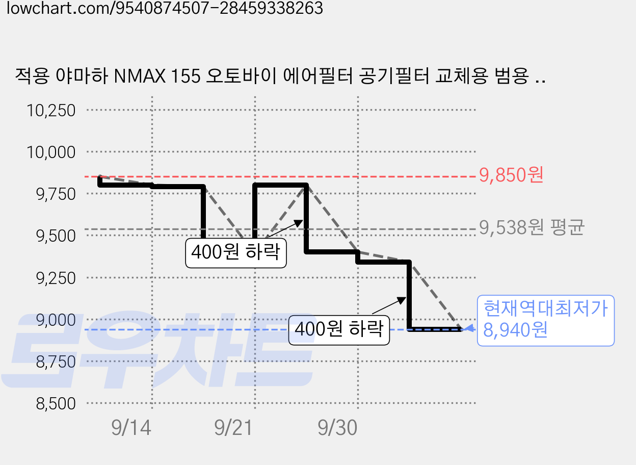 적용 야마하 NMAX 155 오토바이 에어필터 공기필터 교체용 범용 부품, 1개 가격 변동 차트, 현재가 8,940원, 역대최저가