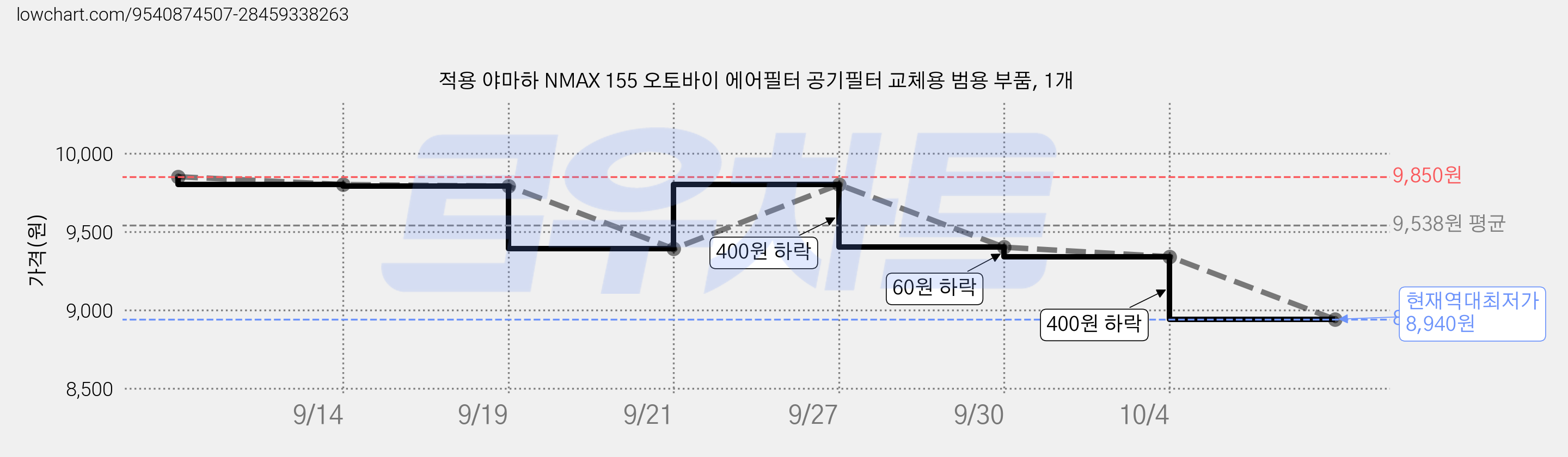 적용 야마하 NMAX 155 오토바이 에어필터 공기필터 교체용 범용 부품, 1개 가격 변동 차트, 현재가 8,940원, 역대최저가