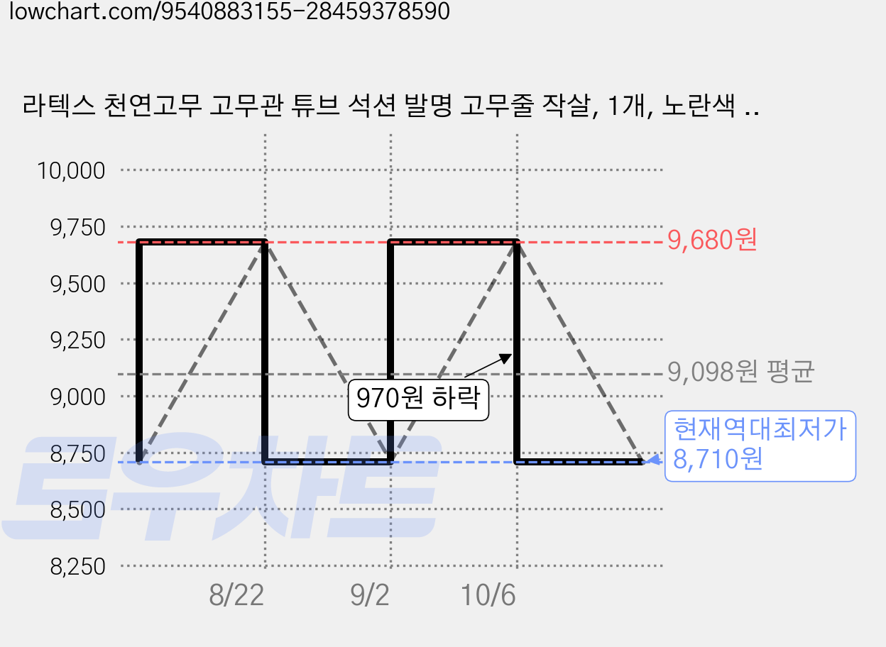 라텍스 천연고무 고무관 튜브 석션 발명 고무줄 작살, 1개, 노란색 5X3mm 가격 변동 차트, 현재가 8,710원, 역대최저가