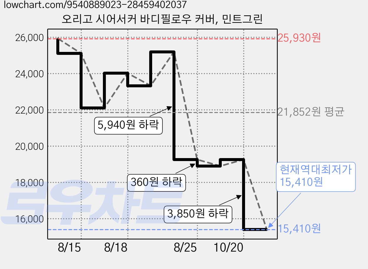 오리고 시어서커 바디필로우 커버, 민트그린 가격 변동 차트, 현재가 15,410원, 역대최저가