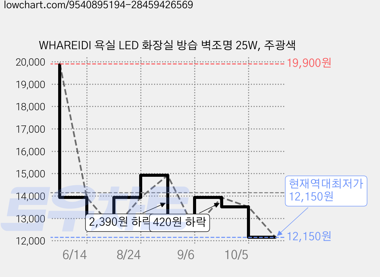 WHAREIDI 욕실 LED 화장실 방습 벽조명 25W, 주광색 가격 변동 차트, 현재가 12,150원, 역대최저가