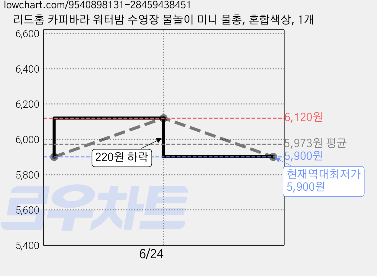 리드홈 카피바라 워터밤 수영장 물놀이 미니 물총, 혼합색상, 1개 가격 변동 차트, 현재가 5,900원, 역대최저가