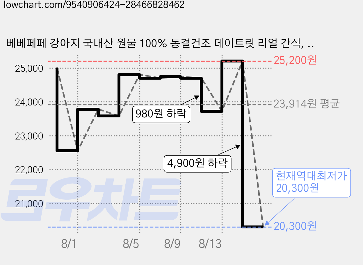 베베페페 강아지 국내산 원물 100% 동결건조 데이트릿 리얼 간식, 75g, 2개, 오리목뼈 가격 변동 차트, 현재가 20,300원, 역대최저가