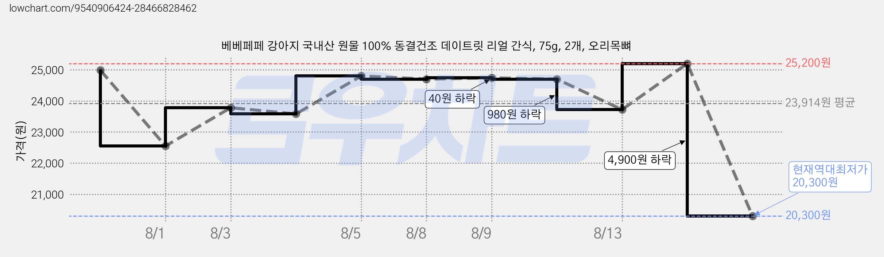 베베페페 강아지 국내산 원물 100% 동결건조 데이트릿 리얼 간식, 75g, 2개, 오리목뼈 가격 변동 차트, 현재가 20,300원, 역대최저가