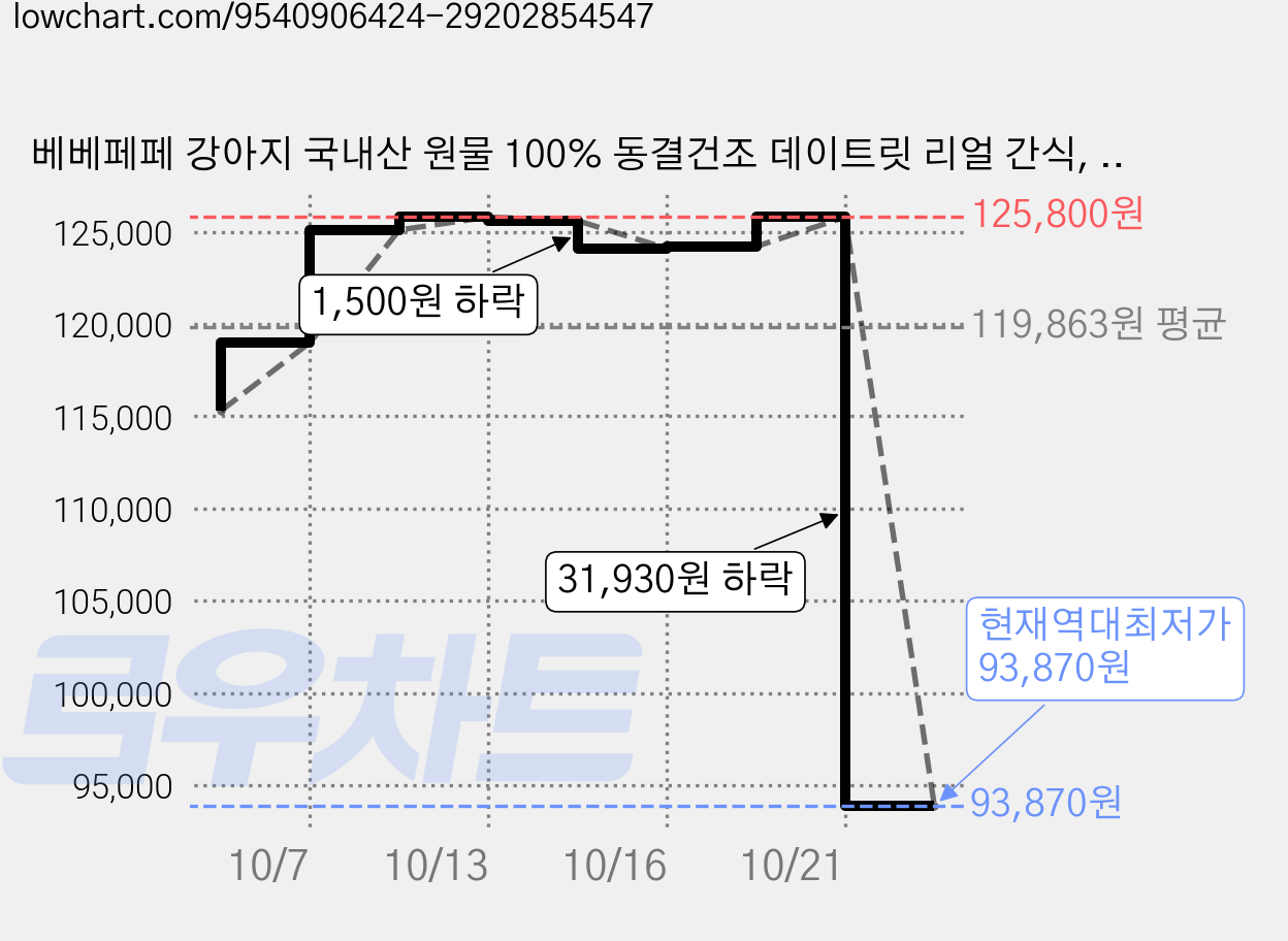 베베페페 강아지 국내산 원물 100% 동결건조 데이트릿 리얼 간식, 60g, 10개, 닭 안심 가격 변동 차트, 현재가 93,870원, 역대최저가