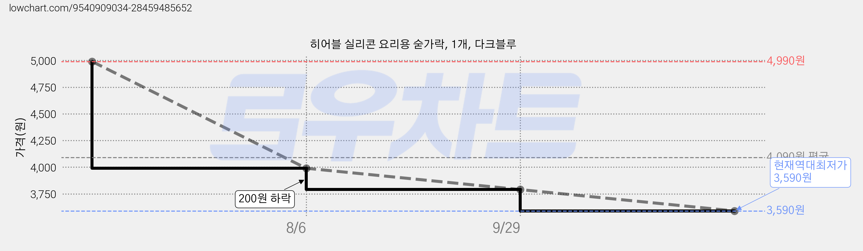 히어블 실리콘 요리용 숟가락, 1개, 다크블루 가격 변동 차트, 현재가 3,590원, 역대최저가