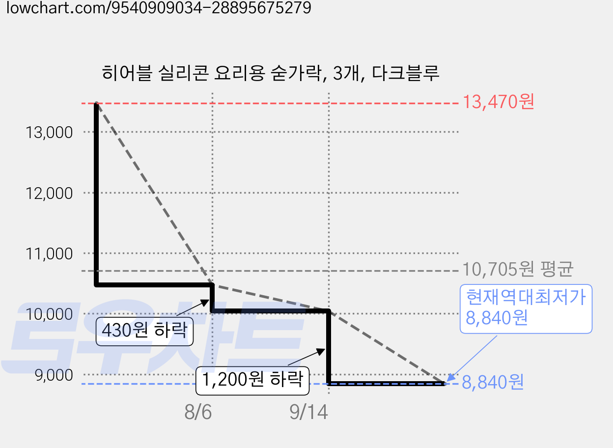 히어블 실리콘 요리용 숟가락, 3개, 다크블루 가격 변동 차트, 현재가 8,840원, 역대최저가