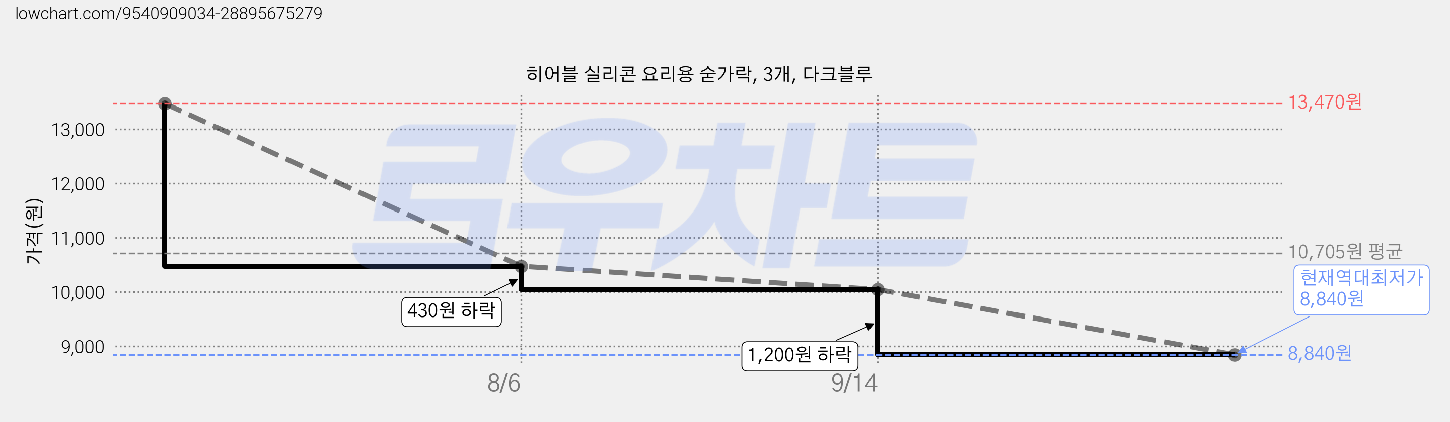 히어블 실리콘 요리용 숟가락, 3개, 다크블루 가격 변동 차트, 현재가 8,840원, 역대최저가