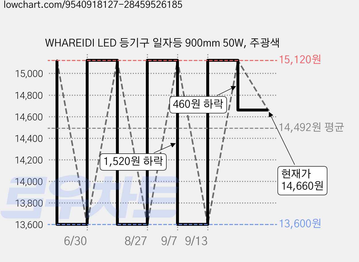 WHAREIDI LED 등기구 일자등 900mm 50W, 주광색 가격 변동 차트, 현재가 14,660원, 관측 최저가 13,600원