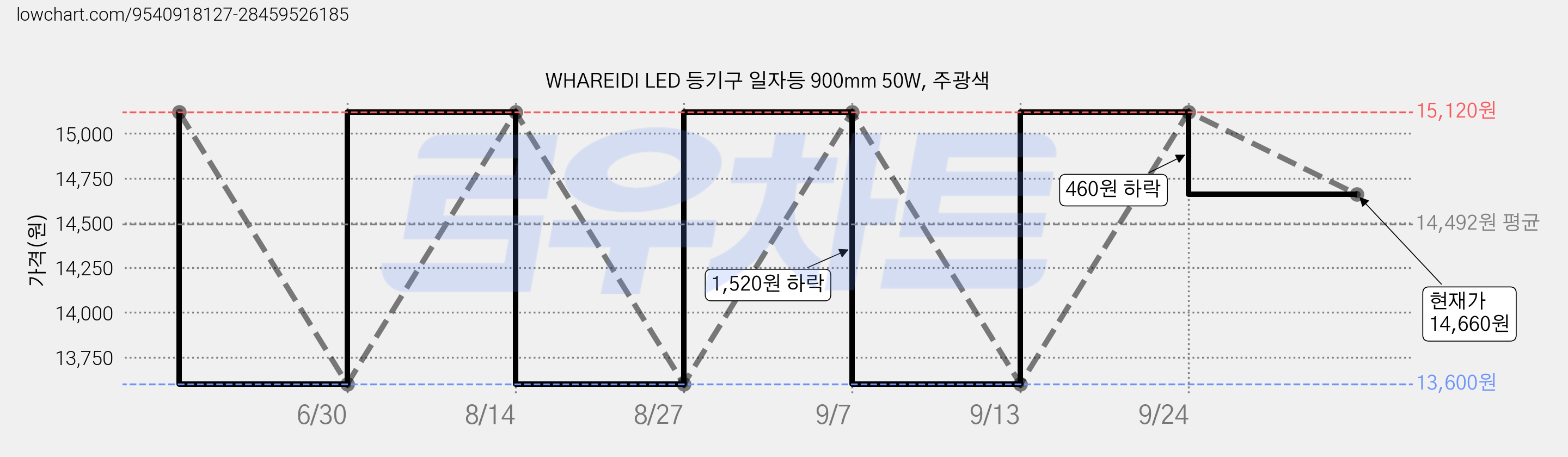 WHAREIDI LED 등기구 일자등 900mm 50W, 주광색 가격 변동 차트, 현재가 14,660원, 관측 최저가 13,600원