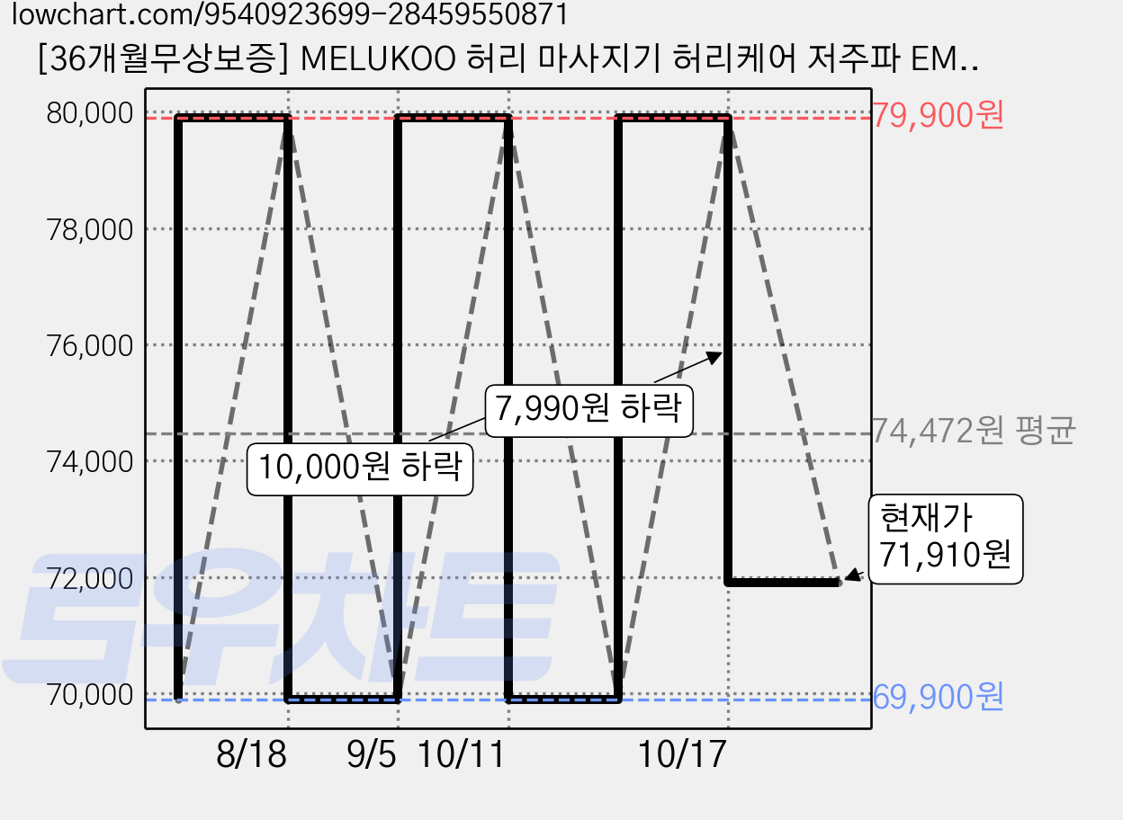 [36개월무상보증] MELUKOO 허리 마사지기 허리케어 저주파 EMS 공기압 에어리프트 마사지기 온열 찜질, 화이트, PH-M103 가격 변동 차트, 현재가 71,910원, 관측 최저가 69,900원