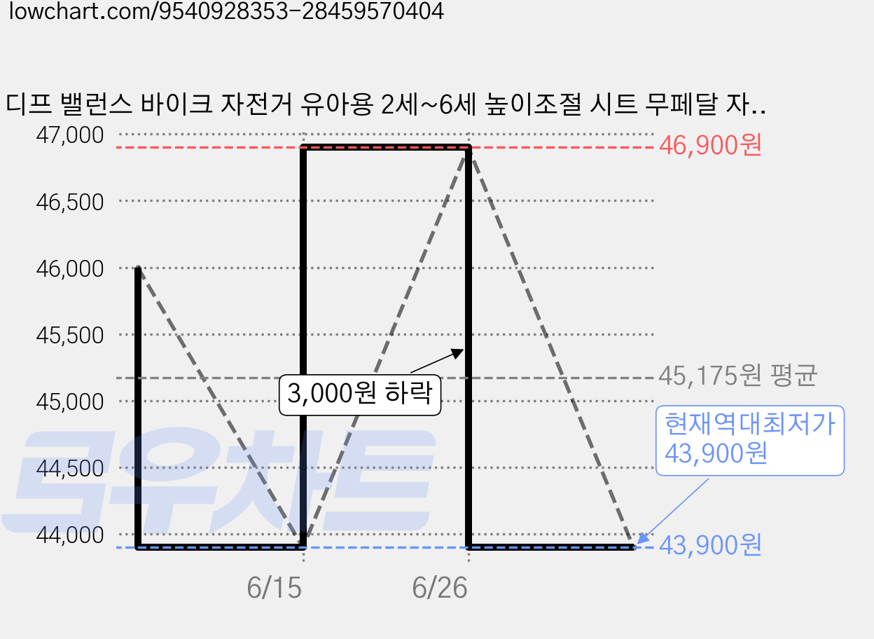 디프 밸런스 바이크 자전거 유아용 2세~6세 높이조절 시트 무페달 자전거, 1개, 87cm, 베이지&그레이 가격 변동 차트, 현재가 43,900원, 역대최저가