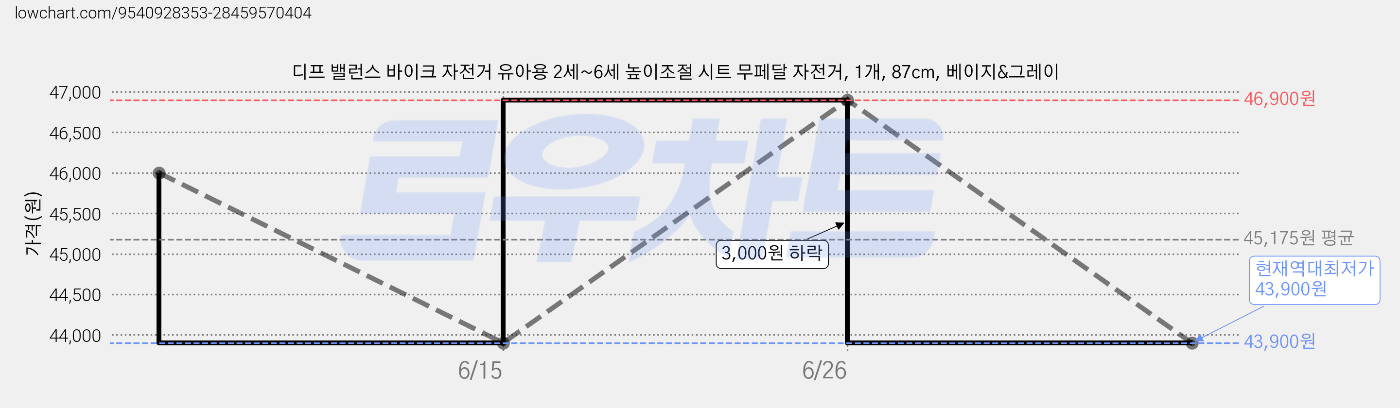 디프 밸런스 바이크 자전거 유아용 2세~6세 높이조절 시트 무페달 자전거, 1개, 87cm, 베이지&그레이 가격 변동 차트, 현재가 43,900원, 역대최저가