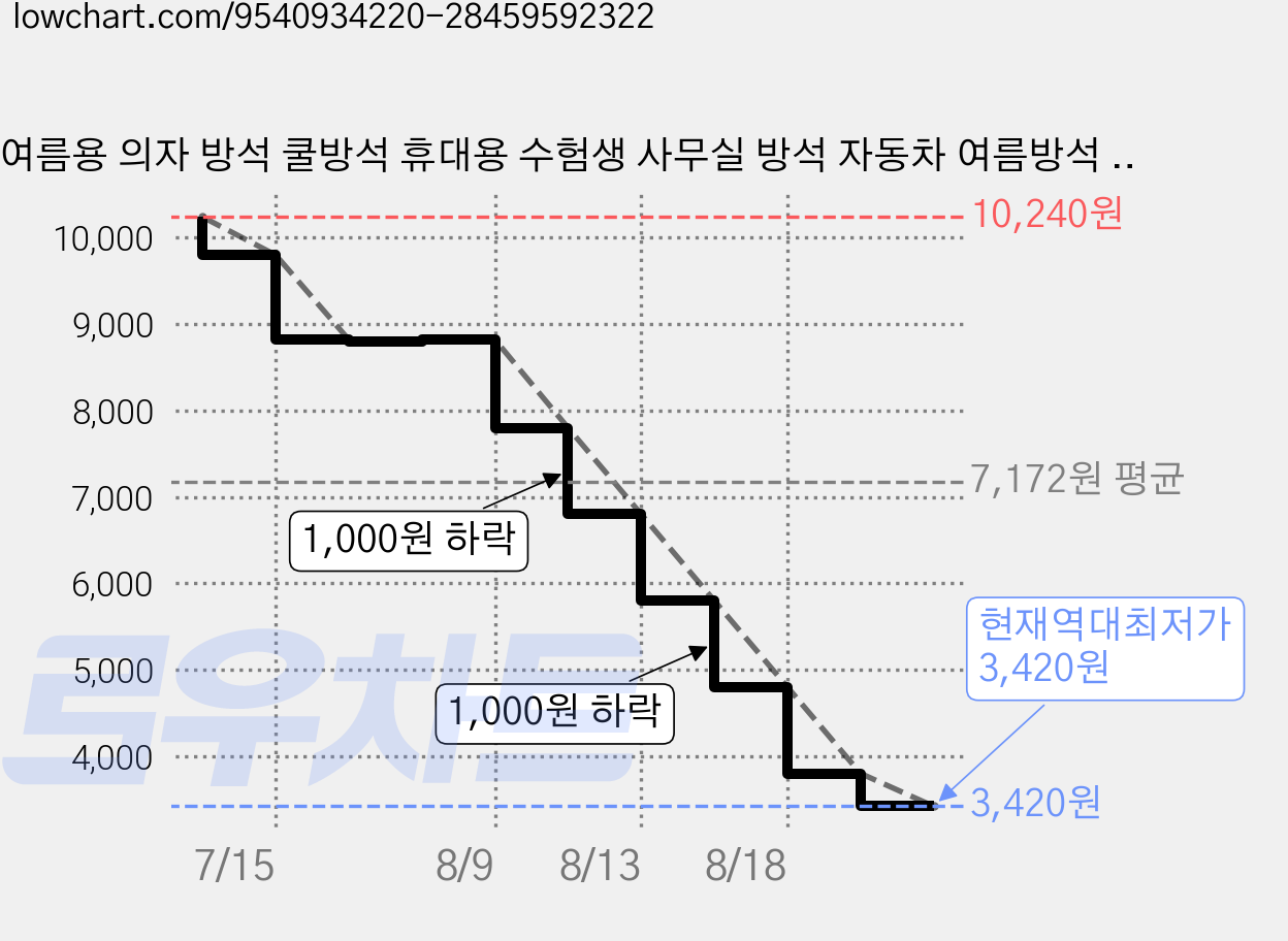 여름용 의자 방석 쿨방석 휴대용 수험생 사무실 방석 자동차 여름방석 강아지 쿨방석, 블루 가격 변동 차트, 현재가 3,420원, 역대최저가