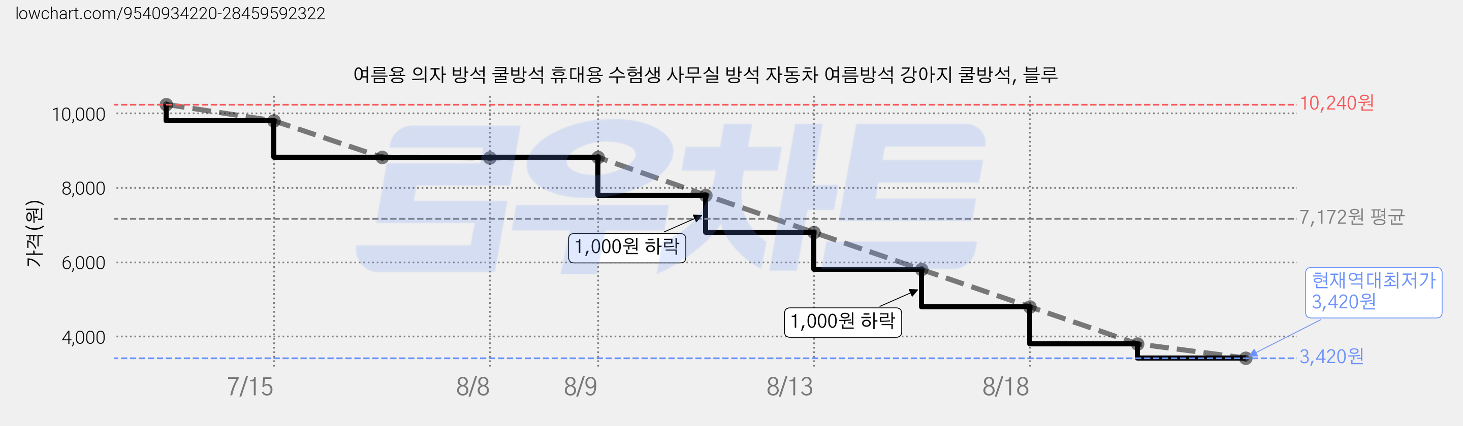 여름용 의자 방석 쿨방석 휴대용 수험생 사무실 방석 자동차 여름방석 강아지 쿨방석, 블루 가격 변동 차트, 현재가 3,420원, 역대최저가