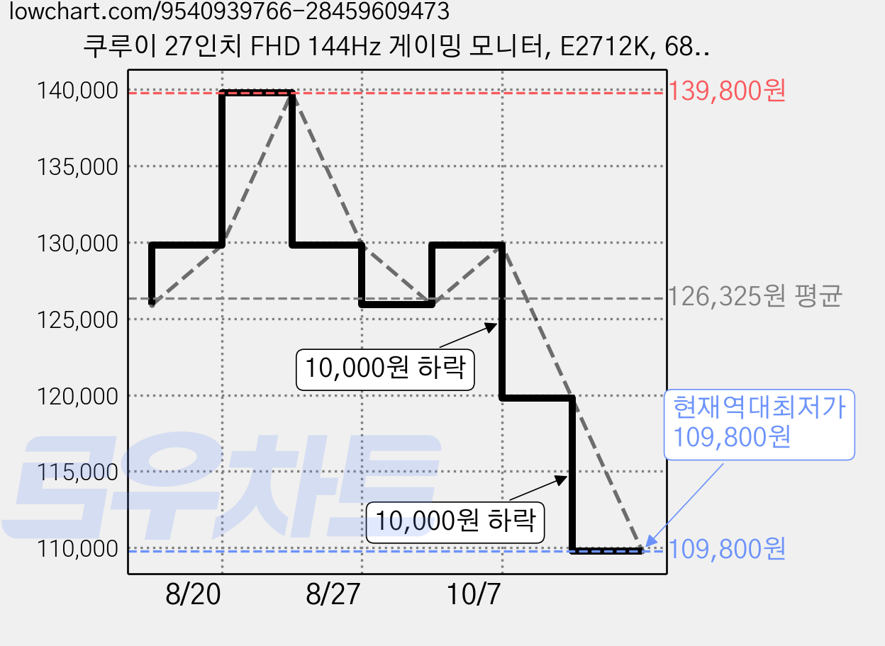 쿠루이 27인치 FHD 144Hz 게이밍 모니터, E2712K, 68cm 가격 변동 차트, 현재가 109,800원, 역대최저가