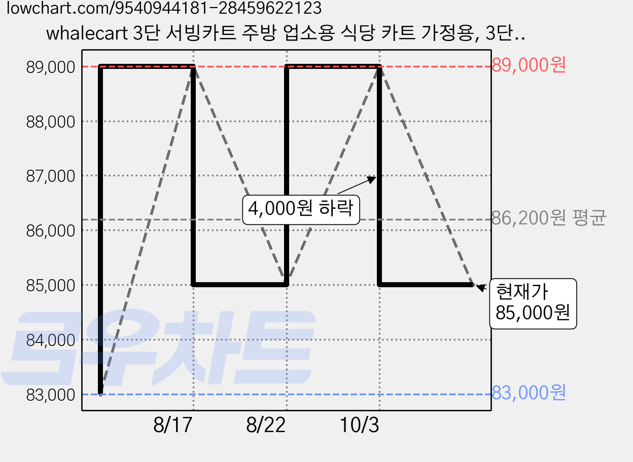 whalecart 3단 서빙카트 주방 업소용 식당 카트 가정용, 3단 블랙 (대), 1개 가격 변동 차트, 현재가 85,000원, 관측 최저가 83,000원