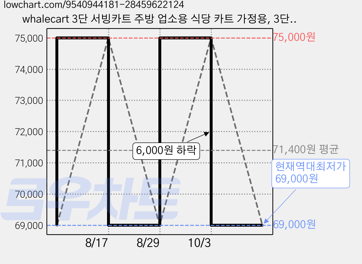 whalecart 3단 서빙카트 주방 업소용 식당 카트 가정용, 3단 블랙, 1개 가격 변동 차트, 현재가 69,000원, 역대최저가