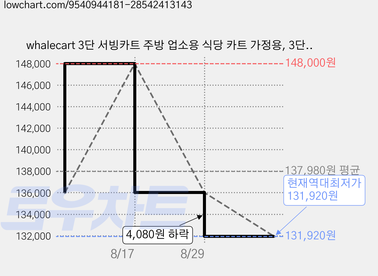 whalecart 3단 서빙카트 주방 업소용 식당 카트 가정용, 3단 블랙, 2개 가격 변동 차트, 현재가 131,920원, 역대최저가