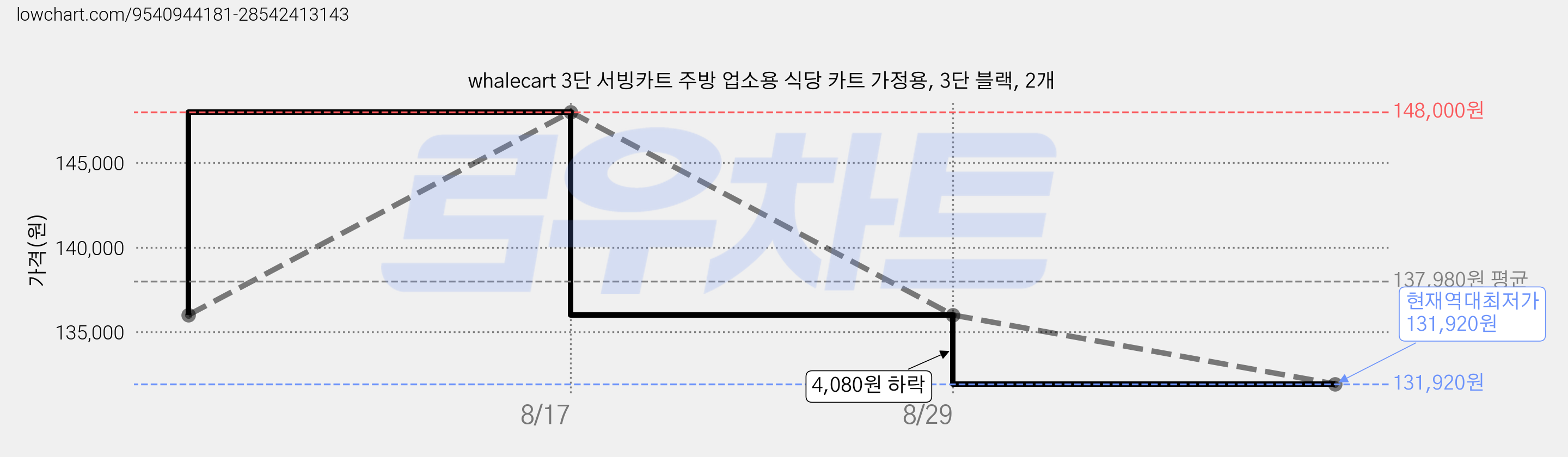 whalecart 3단 서빙카트 주방 업소용 식당 카트 가정용, 3단 블랙, 2개 가격 변동 차트, 현재가 131,920원, 역대최저가