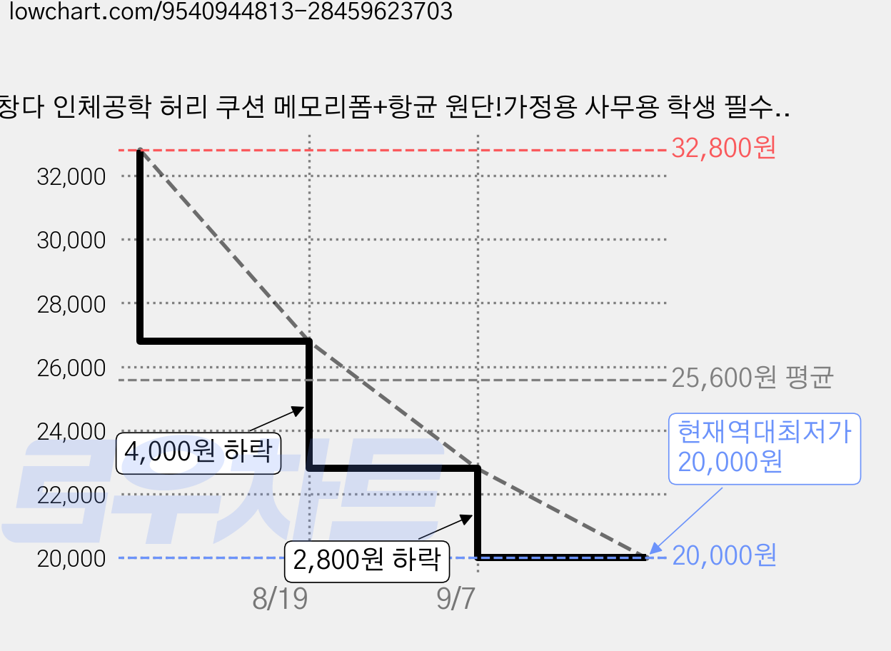 창다 인체공학 허리 쿠션 메모리폼+항균 원단!가정용 사무용 학생 필수!장시간 앉아도 허리 편안 쿠션, 핑크색 가격 변동 차트, 현재가 20,000원, 역대최저가