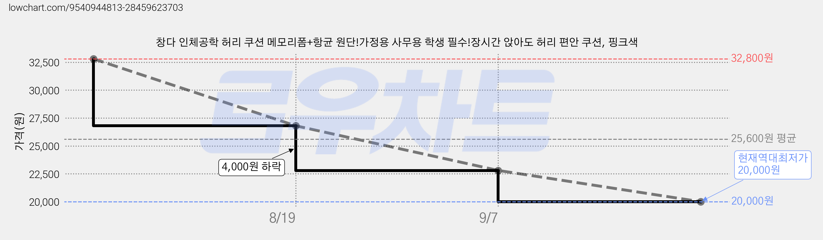 창다 인체공학 허리 쿠션 메모리폼+항균 원단!가정용 사무용 학생 필수!장시간 앉아도 허리 편안 쿠션, 핑크색 가격 변동 차트, 현재가 20,000원, 역대최저가