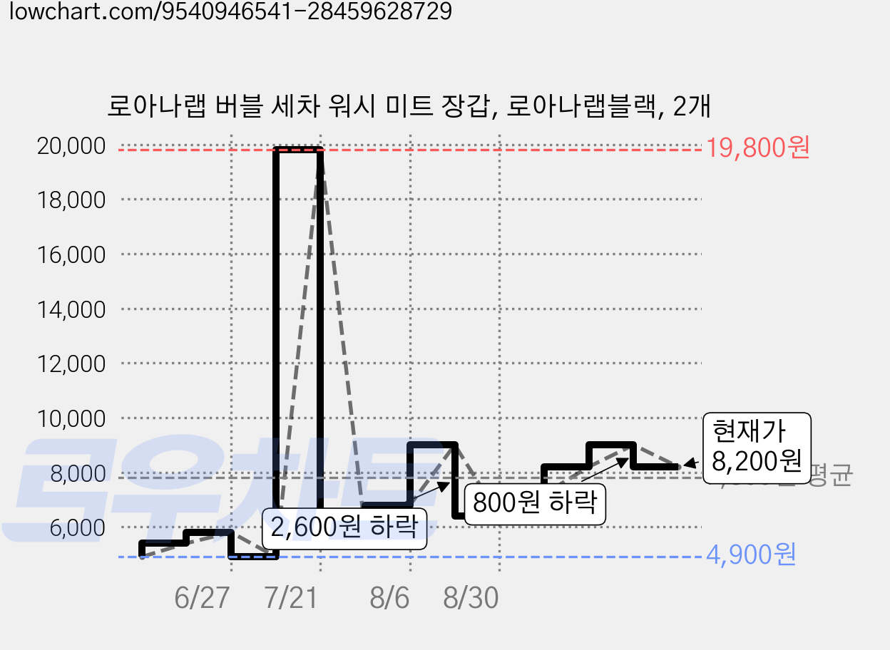 로아나랩 버블 세차 워시 미트 장갑, 로아나랩블랙, 2개 가격 변동 차트, 현재가 8,200원, 관측 최저가 4,900원