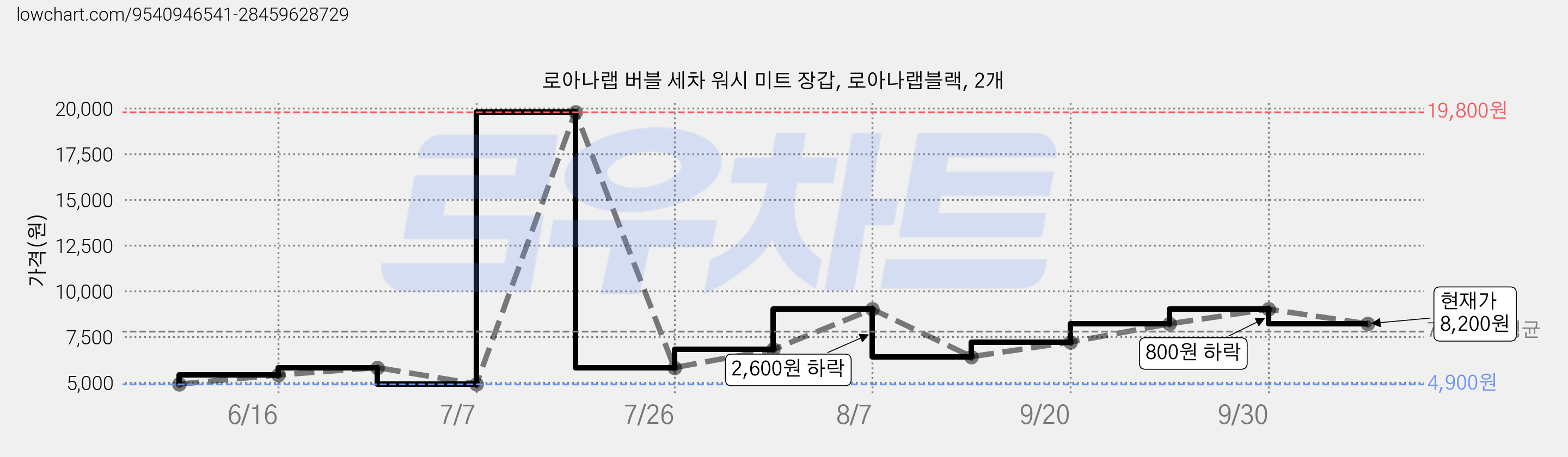 로아나랩 버블 세차 워시 미트 장갑, 로아나랩블랙, 2개 가격 변동 차트, 현재가 8,200원, 관측 최저가 4,900원