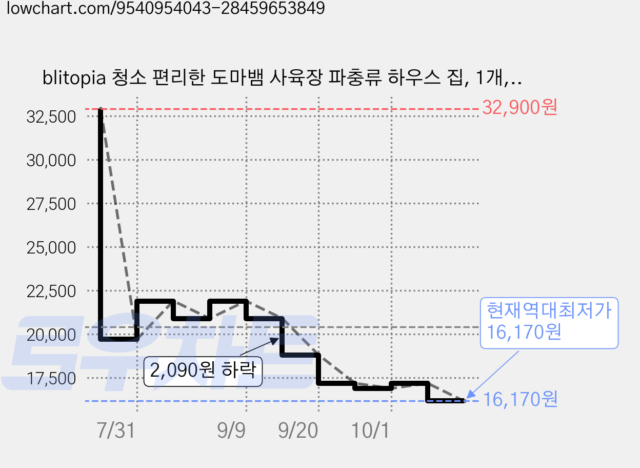 blitopia 청소 편리한 도마뱀 사육장 파충류 하우스 집, 1개, 투명색 가격 변동 차트, 현재가 16,170원, 역대최저가