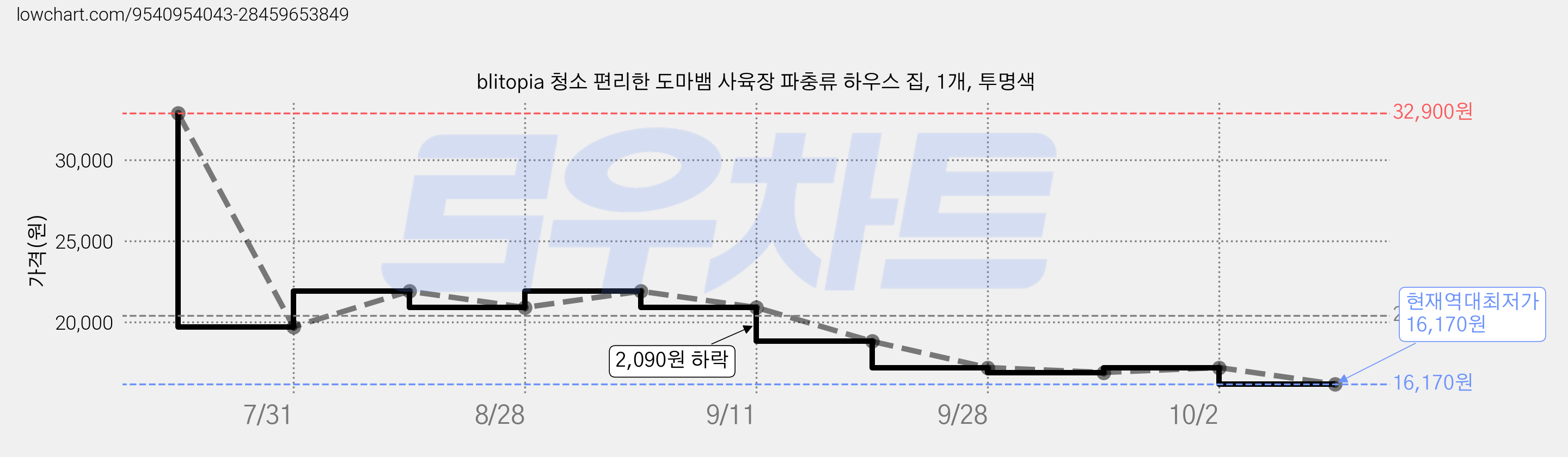 blitopia 청소 편리한 도마뱀 사육장 파충류 하우스 집, 1개, 투명색 가격 변동 차트, 현재가 16,170원, 역대최저가
