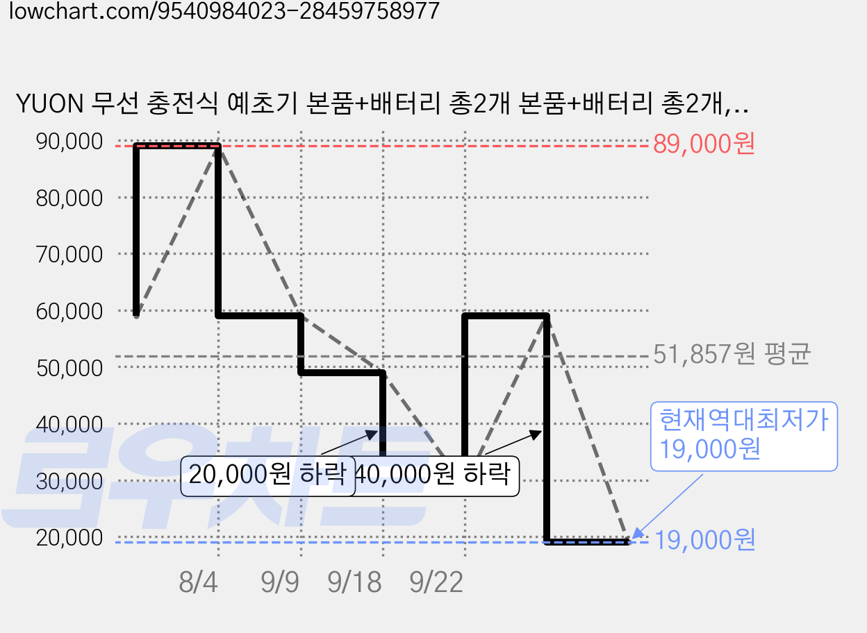 YUON 무선 충전식 예초기 본품+배터리 총2개 본품+배터리 총2개, 1개 가격 변동 차트, 현재가 19,000원, 역대최저가