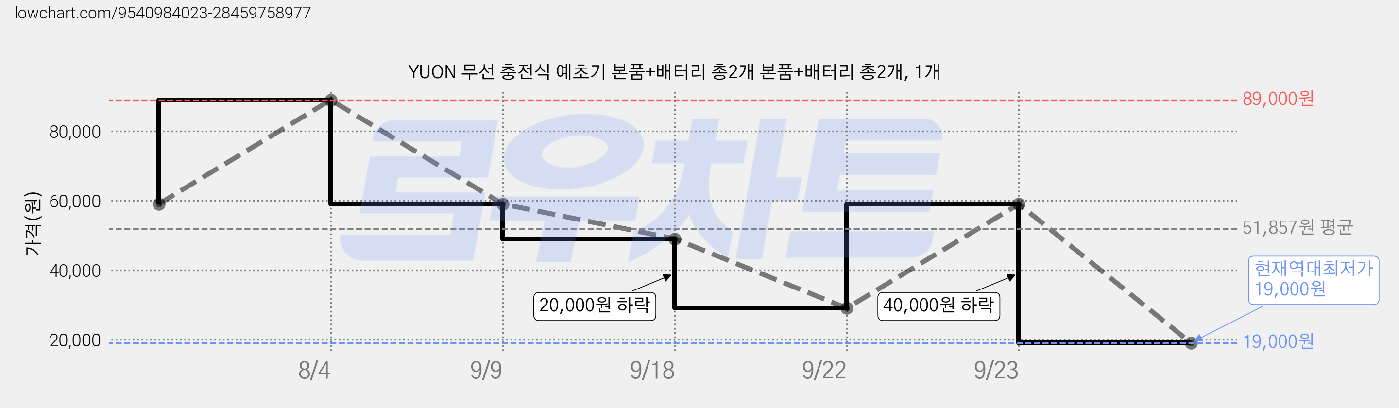 YUON 무선 충전식 예초기 본품+배터리 총2개 본품+배터리 총2개, 1개 가격 변동 차트, 현재가 19,000원, 역대최저가