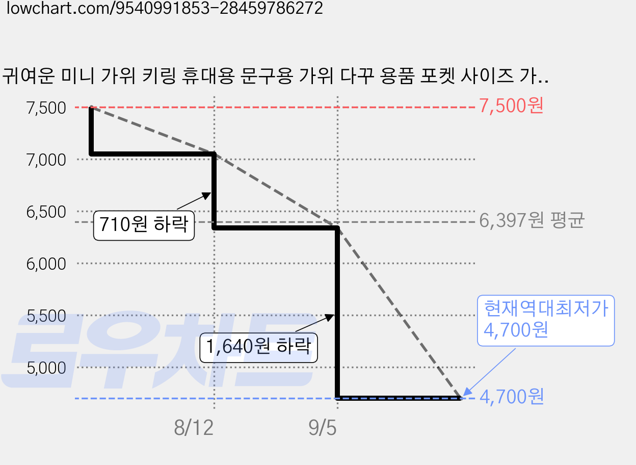 귀여운 미니 가위 키링 휴대용 문구용 가위 다꾸 용품 포켓 사이즈 가위, 2개, 화이트 가격 변동 차트, 현재가 4,700원, 역대최저가