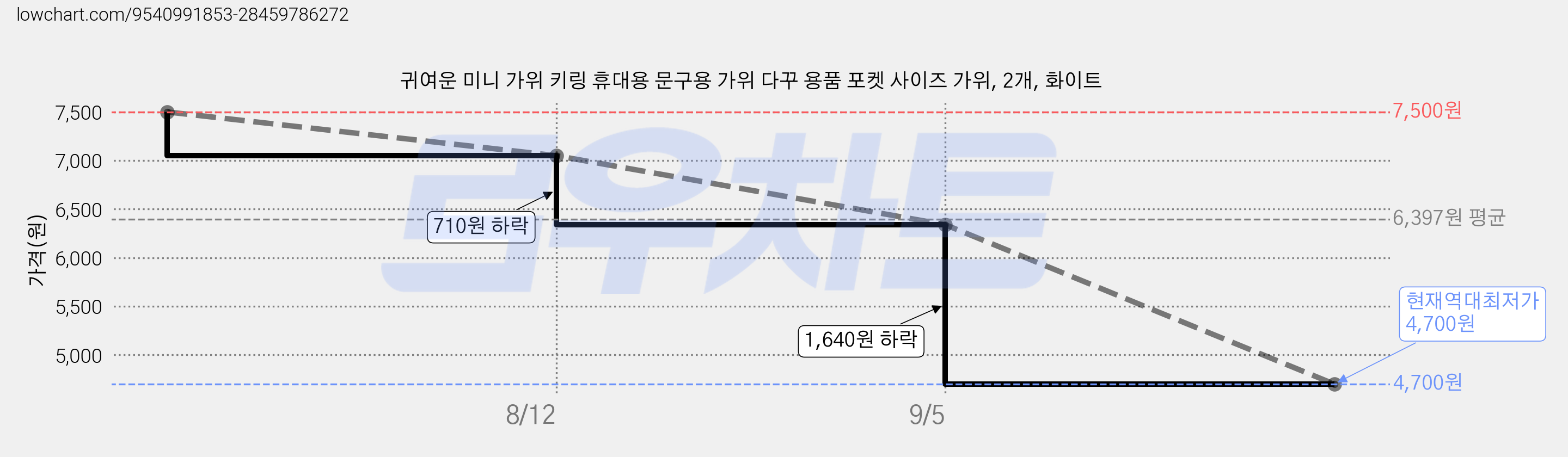 귀여운 미니 가위 키링 휴대용 문구용 가위 다꾸 용품 포켓 사이즈 가위, 2개, 화이트 가격 변동 차트, 현재가 4,700원, 역대최저가