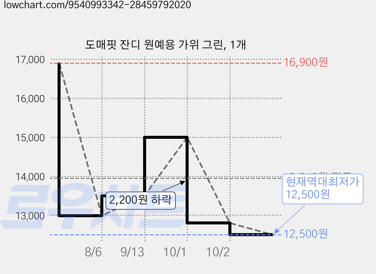도매핏 잔디 원예용 가위 그린, 1개 가격 변동 차트, 현재가 12,500원, 역대최저가