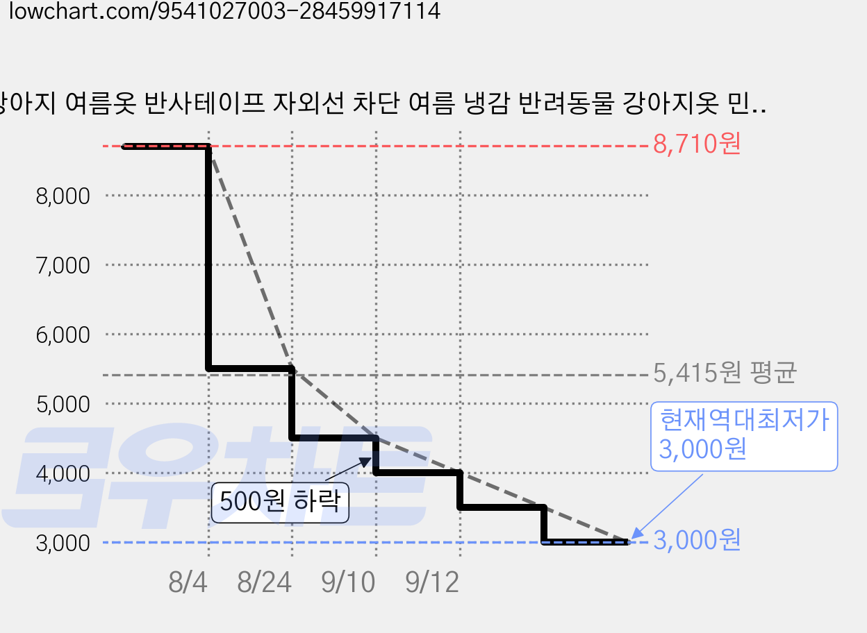 강아지 여름옷 반사테이프 자외선 차단 여름 냉감 반려동물 강아지옷 민소매 티셔츠 견인 나시, 회색, 1개 가격 변동 차트, 현재가 3,000원, 역대최저가
