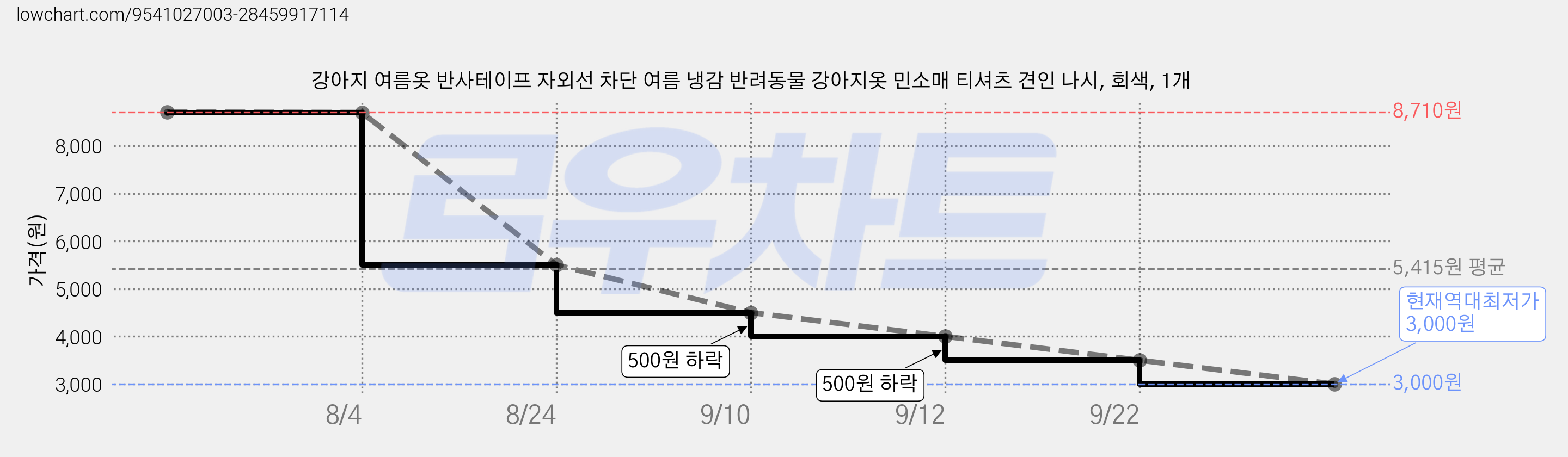 강아지 여름옷 반사테이프 자외선 차단 여름 냉감 반려동물 강아지옷 민소매 티셔츠 견인 나시, 회색, 1개 가격 변동 차트, 현재가 3,000원, 역대최저가