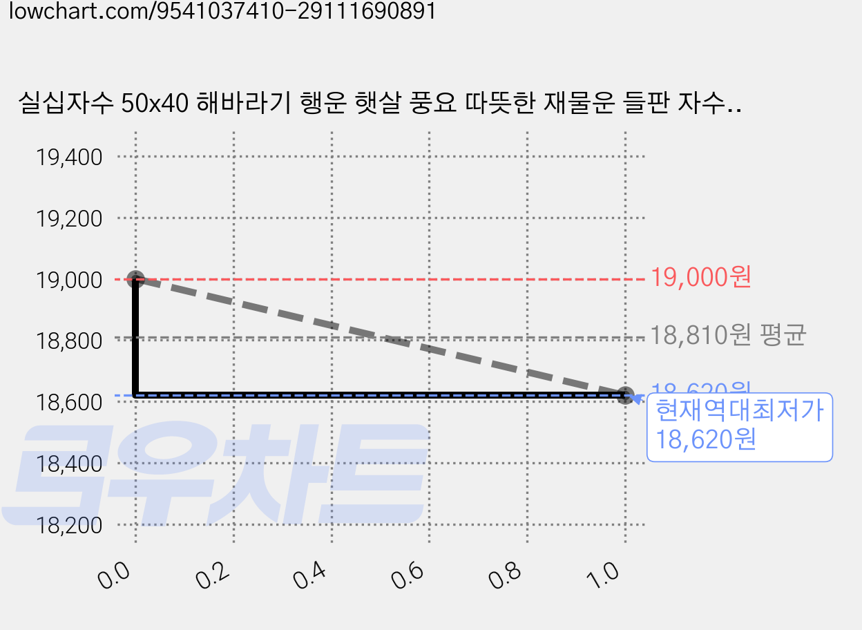 실십자수 50x40 해바라기 행운 햇살 풍요 따뜻한 재물운 들판 자수세트, 1개, 11ct (신형 도안) 가격 변동 차트, 현재가 18,620원, 역대최저가