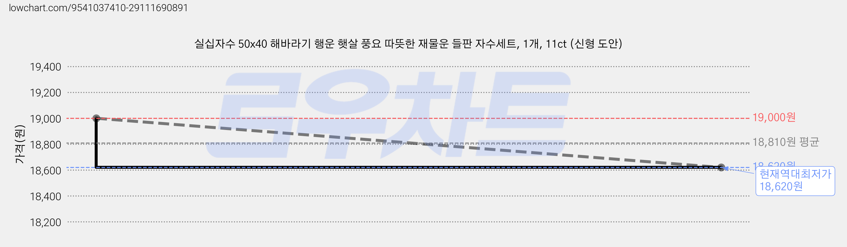 실십자수 50x40 해바라기 행운 햇살 풍요 따뜻한 재물운 들판 자수세트, 1개, 11ct (신형 도안) 가격 변동 차트, 현재가 18,620원, 역대최저가