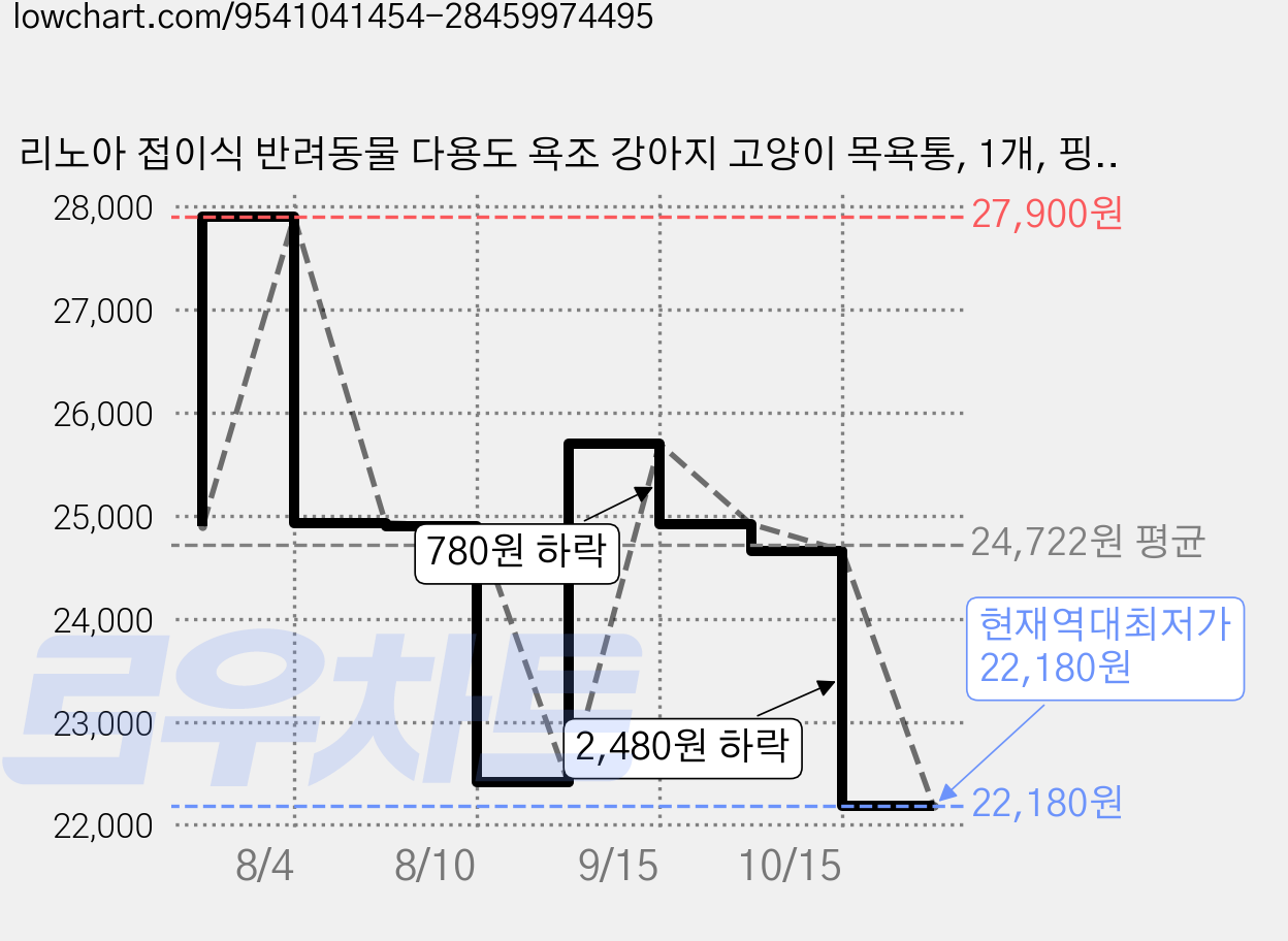 리노아 접이식 반려동물 다용도 욕조 강아지 고양이 목욕통, 1개, 핑크b 가격 변동 차트, 현재가 22,180원, 역대최저가