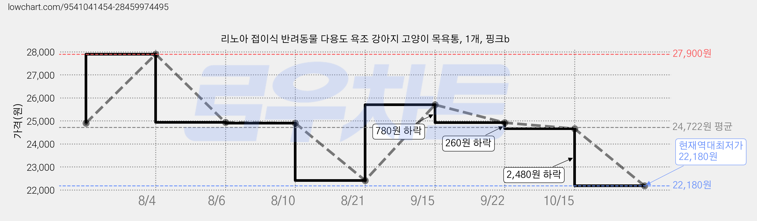 리노아 접이식 반려동물 다용도 욕조 강아지 고양이 목욕통, 1개, 핑크b 가격 변동 차트, 현재가 22,180원, 역대최저가