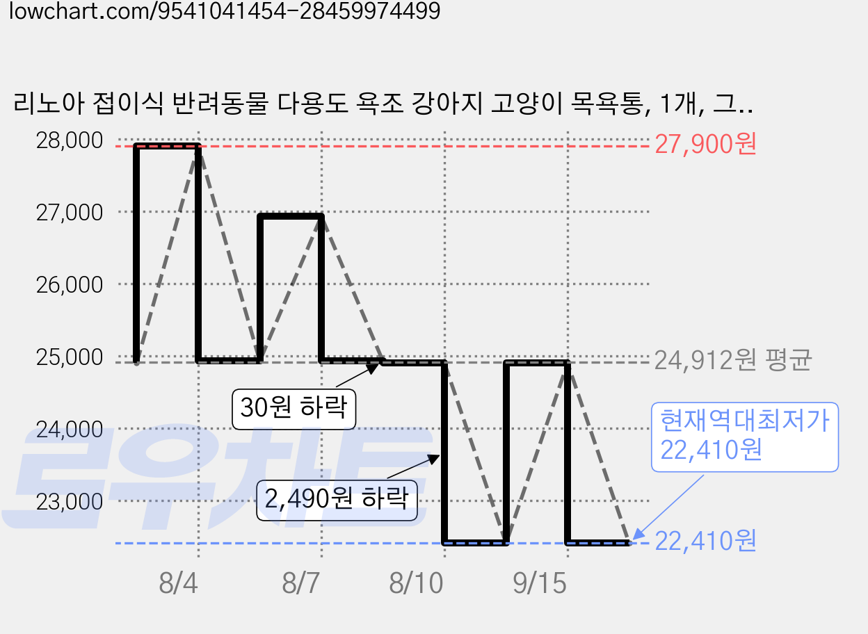 리노아 접이식 반려동물 다용도 욕조 강아지 고양이 목욕통, 1개, 그린a 가격 변동 차트, 현재가 22,410원, 역대최저가