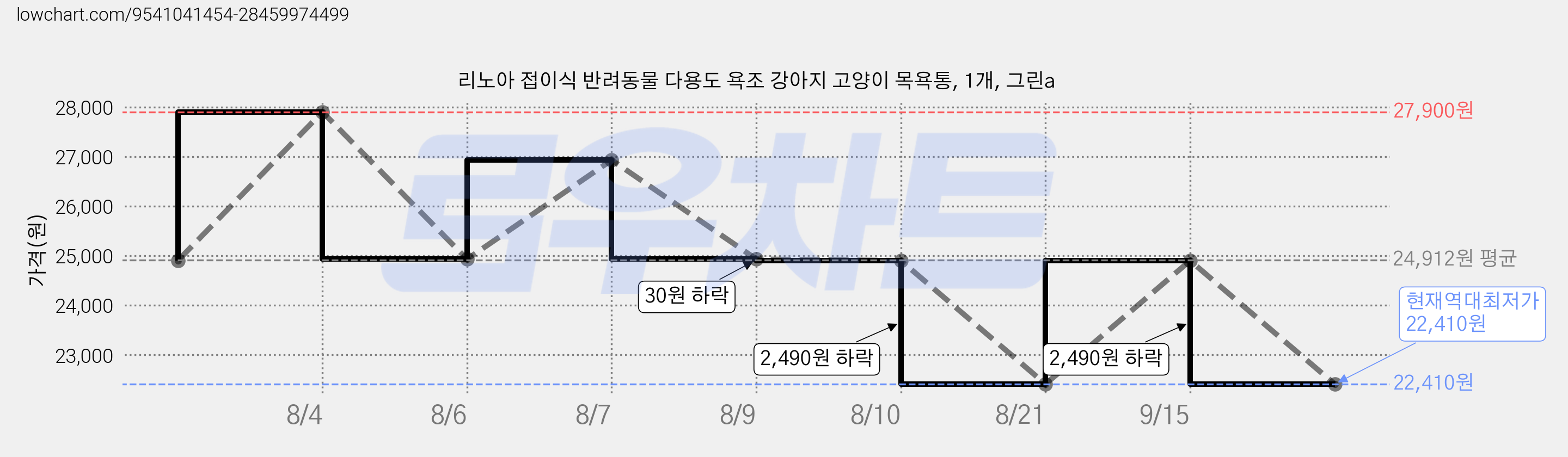 리노아 접이식 반려동물 다용도 욕조 강아지 고양이 목욕통, 1개, 그린a 가격 변동 차트, 현재가 22,410원, 역대최저가