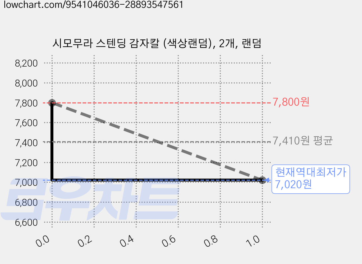 시모무라 스텐딩 감자칼 (색상랜덤), 2개, 랜덤 가격 변동 차트, 현재가 7,020원, 역대최저가