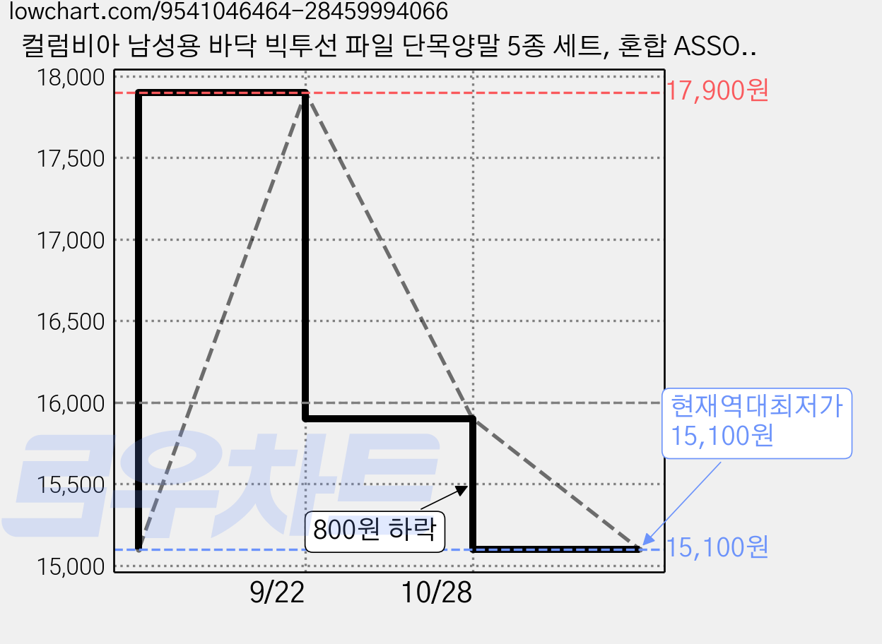 컬럼비아 남성용 바닥 빅투선 파일 단목양말 5종 세트, 혼합 ASSORT, 1세트 가격 변동 차트, 현재가 15,100원, 역대최저가